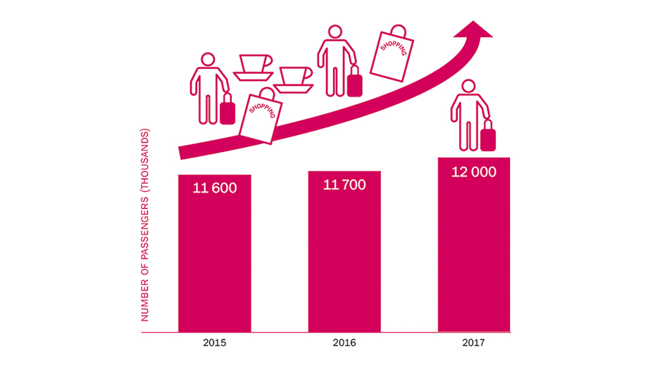 Diagram of amount of passengers 2015-2017
