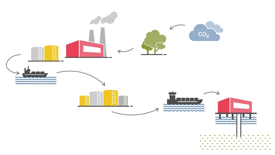 Flowchart of CCS